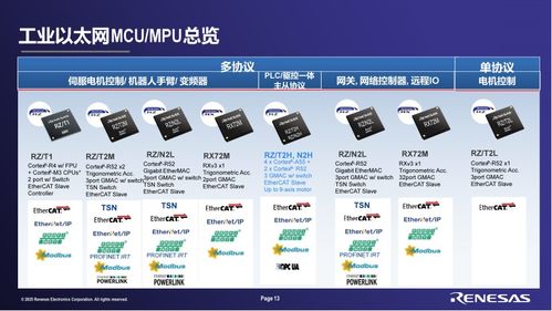 2025年瑞薩電子工業(yè)以太網(wǎng)技術(shù)日 電子技術(shù)新篇章