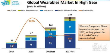 2017年電子消費(fèi)科技產(chǎn)品前景分析 技術(shù)驅(qū)動(dòng)與市場(chǎng)變革